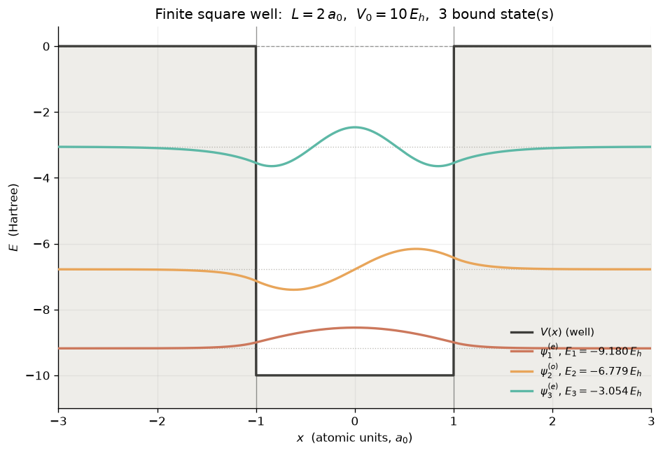 Harmonic oscillator eigenstates from finite differences.
Output of
`dft_notes/python_codes/chapter_01/02-harmonic-oscillator.py`.