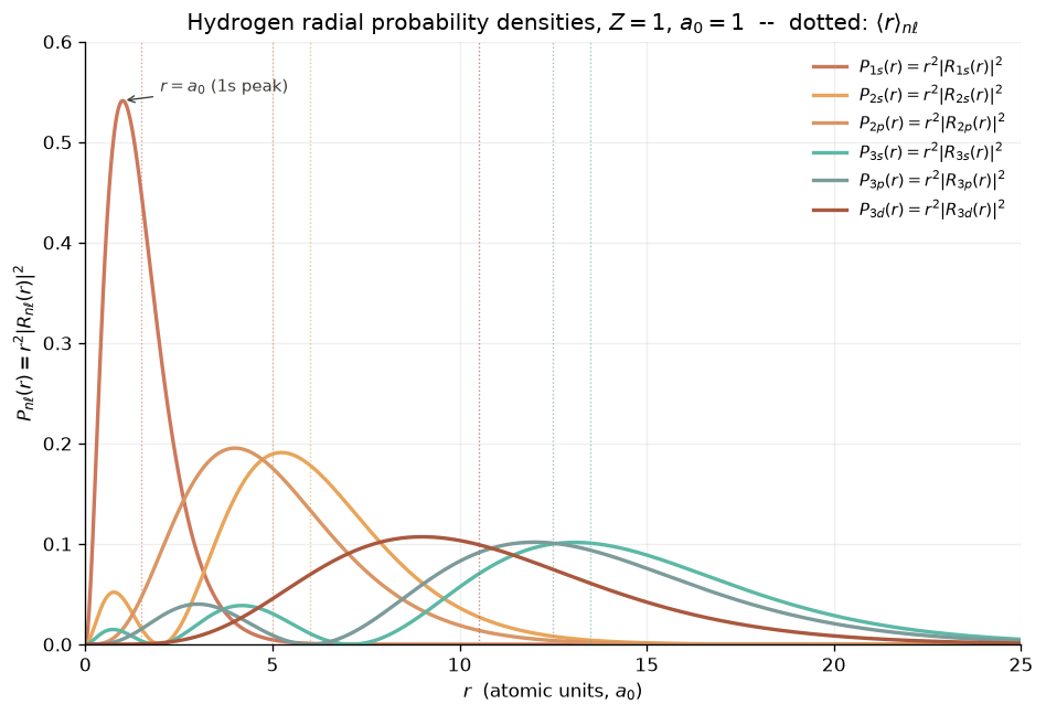 Hydrogen radial eigenfunctions, $R_{n\ell}(r)$ for $n = 1,
2, 3$ and $\ell = 0, 1, 2$. Output of
`dft_notes/python_codes/chapter_01/03-hydrogen-radial.py`.