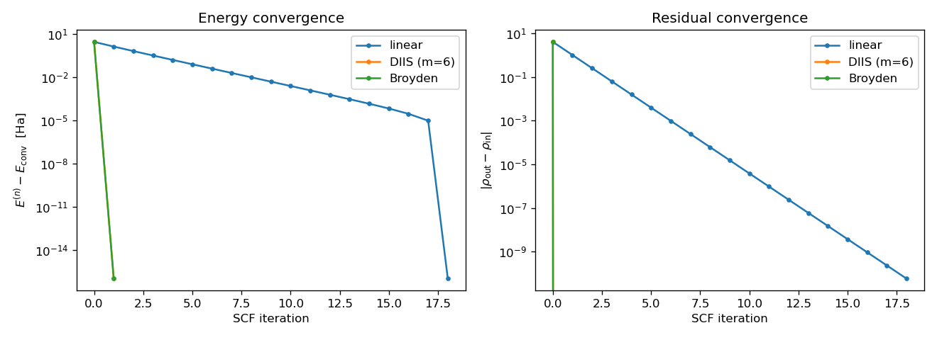 Convergence plot from `dft_notes/python_codes/chapter_04/01-diis-scf.py`