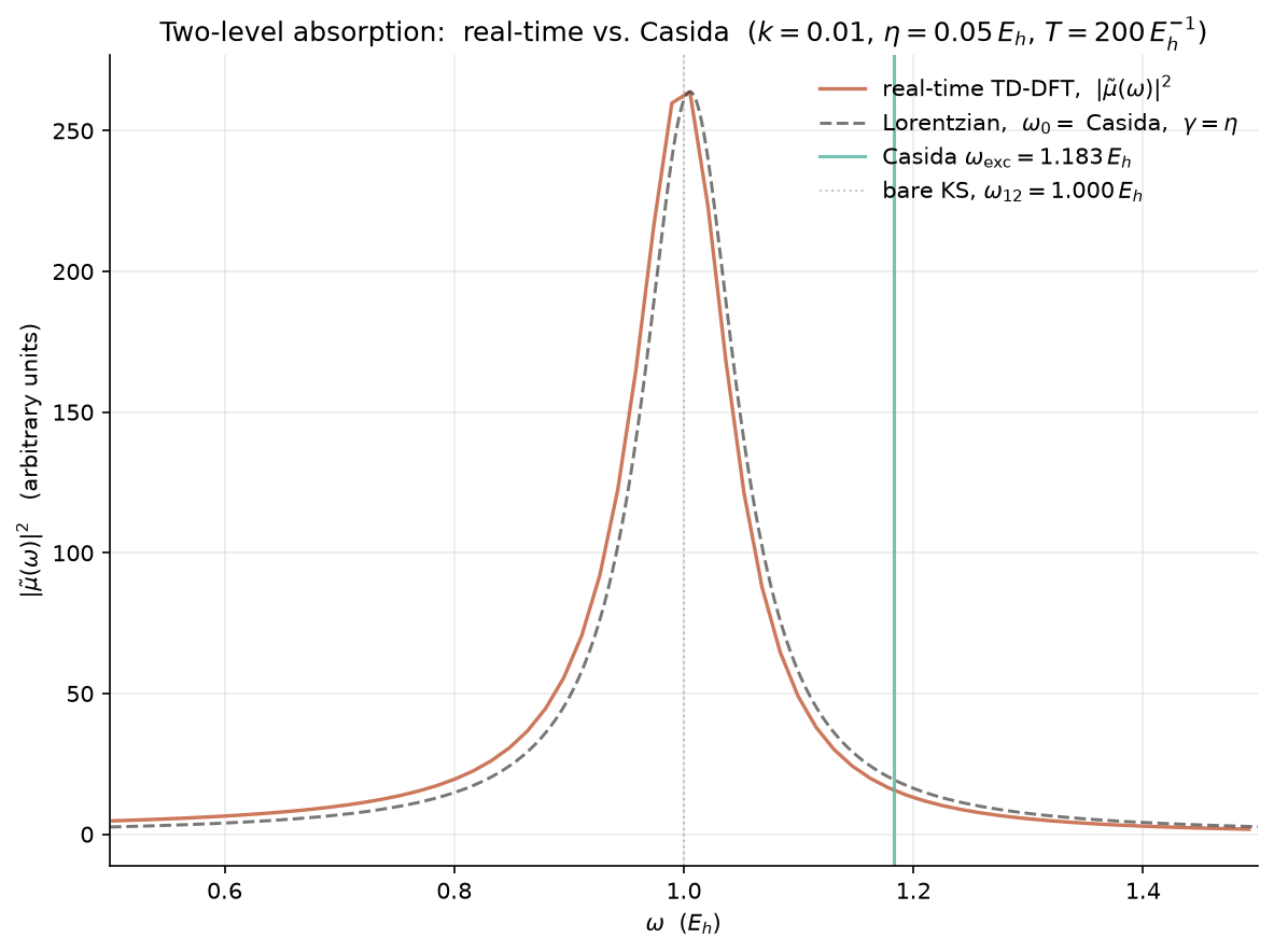Plot output from `dft_notes/python_codes/chapter_12/01-two-level-absorption.py`