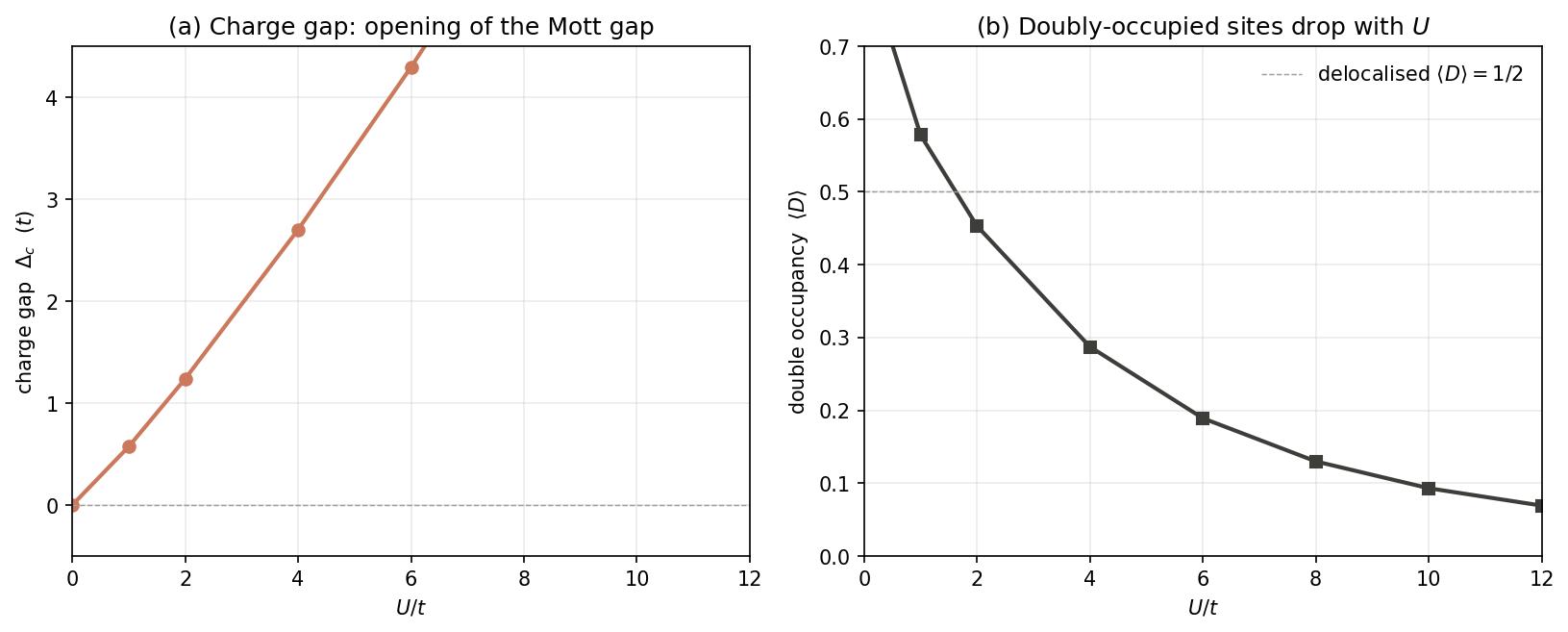 Plot output from `dft_notes/python_codes/chapter_13/01-hubbard-4site-exact-diag.py`